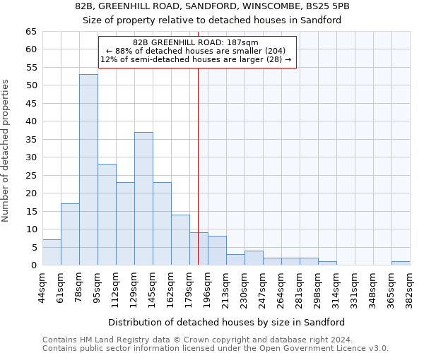 82B, GREENHILL ROAD, SANDFORD, WINSCOMBE, BS25 5PB: Size of property relative to detached houses in Sandford