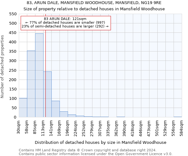 83, ARUN DALE, MANSFIELD WOODHOUSE, MANSFIELD, NG19 9RE: Size of property relative to detached houses in Mansfield Woodhouse