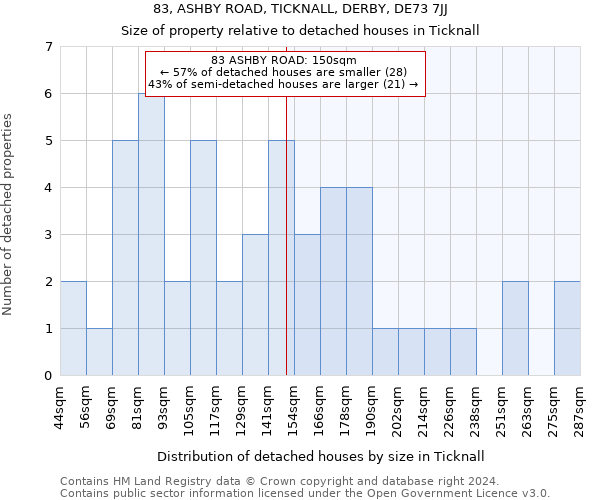 83, ASHBY ROAD, TICKNALL, DERBY, DE73 7JJ: Size of property relative to detached houses in Ticknall