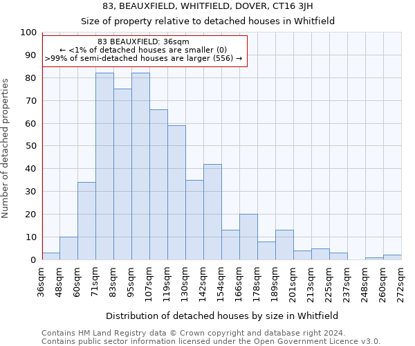 83, BEAUXFIELD, WHITFIELD, DOVER, CT16 3JH: Size of property relative to detached houses in Whitfield