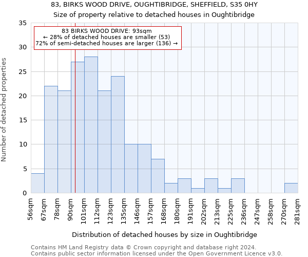 83, BIRKS WOOD DRIVE, OUGHTIBRIDGE, SHEFFIELD, S35 0HY: Size of property relative to detached houses in Oughtibridge