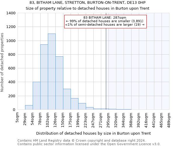 83, BITHAM LANE, STRETTON, BURTON-ON-TRENT, DE13 0HP: Size of property relative to detached houses in Burton upon Trent