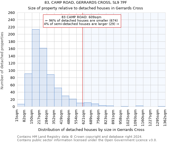 83, CAMP ROAD, GERRARDS CROSS, SL9 7PF: Size of property relative to detached houses in Gerrards Cross