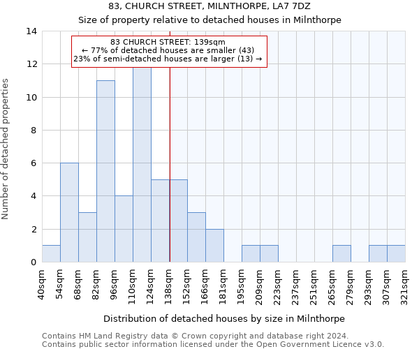 83, CHURCH STREET, MILNTHORPE, LA7 7DZ: Size of property relative to detached houses in Milnthorpe