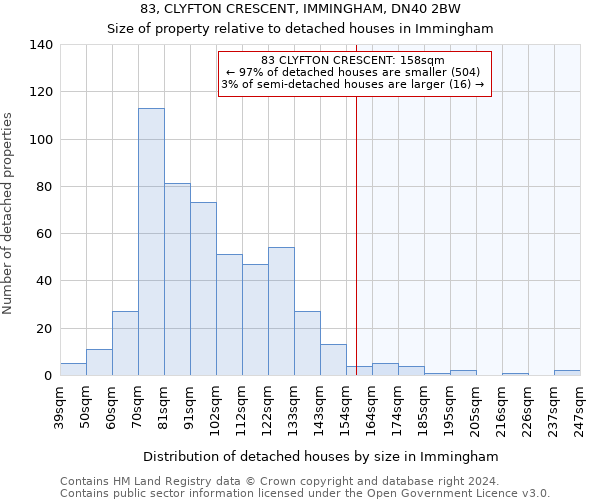 83, CLYFTON CRESCENT, IMMINGHAM, DN40 2BW: Size of property relative to detached houses in Immingham