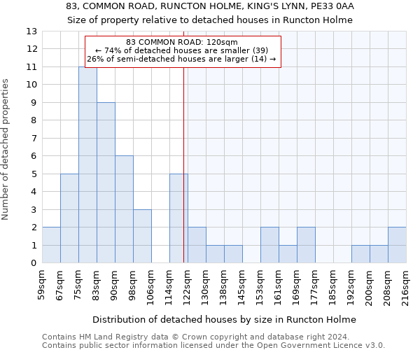 83, COMMON ROAD, RUNCTON HOLME, KING'S LYNN, PE33 0AA: Size of property relative to detached houses in Runcton Holme