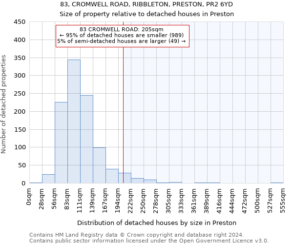 83, CROMWELL ROAD, RIBBLETON, PRESTON, PR2 6YD: Size of property relative to detached houses in Preston