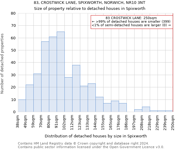 83, CROSTWICK LANE, SPIXWORTH, NORWICH, NR10 3NT: Size of property relative to detached houses in Spixworth