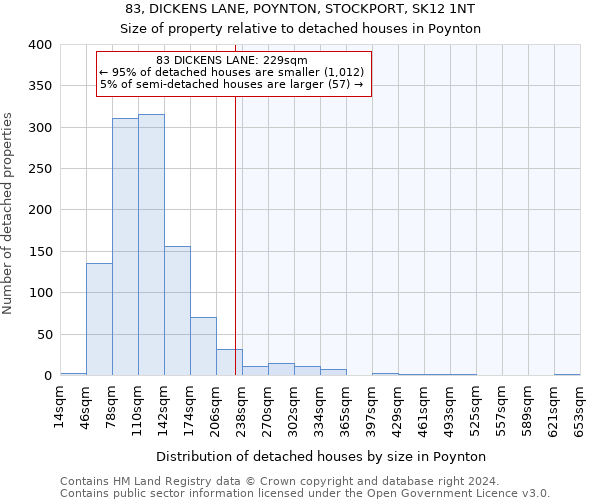 83, DICKENS LANE, POYNTON, STOCKPORT, SK12 1NT: Size of property relative to detached houses in Poynton