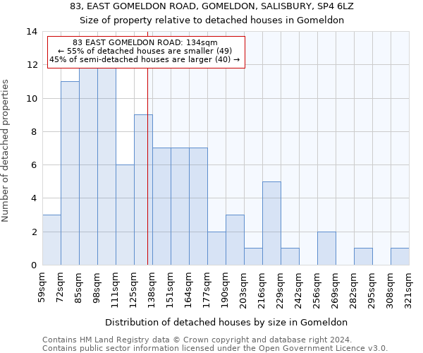 83, EAST GOMELDON ROAD, GOMELDON, SALISBURY, SP4 6LZ: Size of property relative to detached houses in Gomeldon