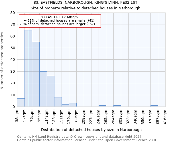 83, EASTFIELDS, NARBOROUGH, KING'S LYNN, PE32 1ST: Size of property relative to detached houses in Narborough