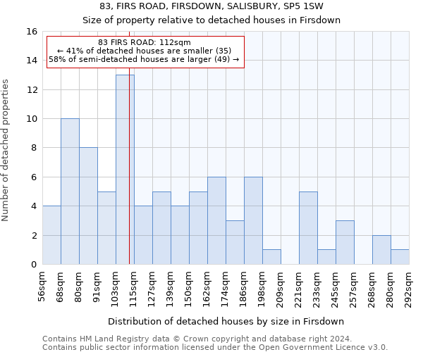 83, FIRS ROAD, FIRSDOWN, SALISBURY, SP5 1SW: Size of property relative to detached houses in Firsdown