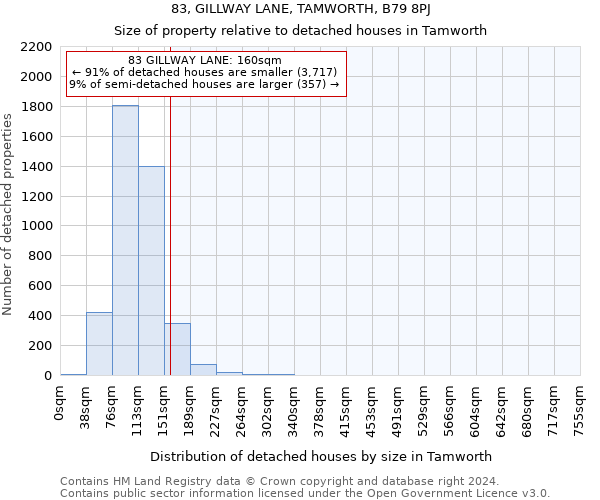 83, GILLWAY LANE, TAMWORTH, B79 8PJ: Size of property relative to detached houses in Tamworth