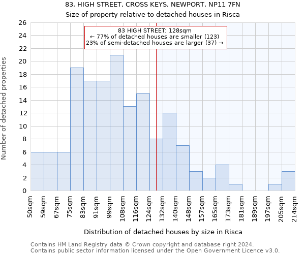 83, HIGH STREET, CROSS KEYS, NEWPORT, NP11 7FN: Size of property relative to detached houses in Risca