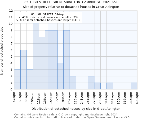 83, HIGH STREET, GREAT ABINGTON, CAMBRIDGE, CB21 6AE: Size of property relative to detached houses in Great Abington