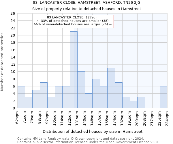 83, LANCASTER CLOSE, HAMSTREET, ASHFORD, TN26 2JG: Size of property relative to detached houses in Hamstreet