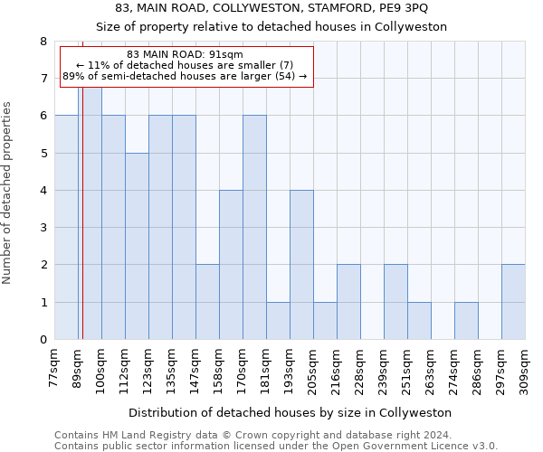 83, MAIN ROAD, COLLYWESTON, STAMFORD, PE9 3PQ: Size of property relative to detached houses in Collyweston