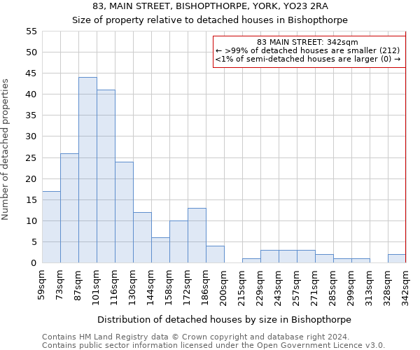 83, MAIN STREET, BISHOPTHORPE, YORK, YO23 2RA: Size of property relative to detached houses in Bishopthorpe