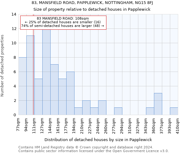 83, MANSFIELD ROAD, PAPPLEWICK, NOTTINGHAM, NG15 8FJ: Size of property relative to detached houses in Papplewick