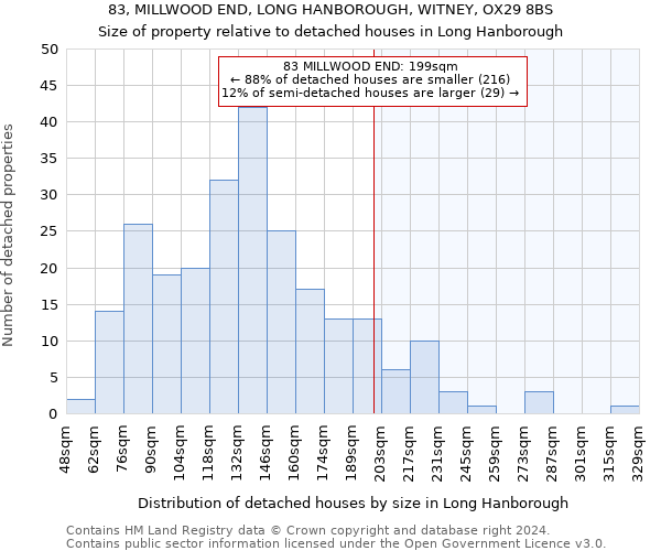 83, MILLWOOD END, LONG HANBOROUGH, WITNEY, OX29 8BS: Size of property relative to detached houses in Long Hanborough