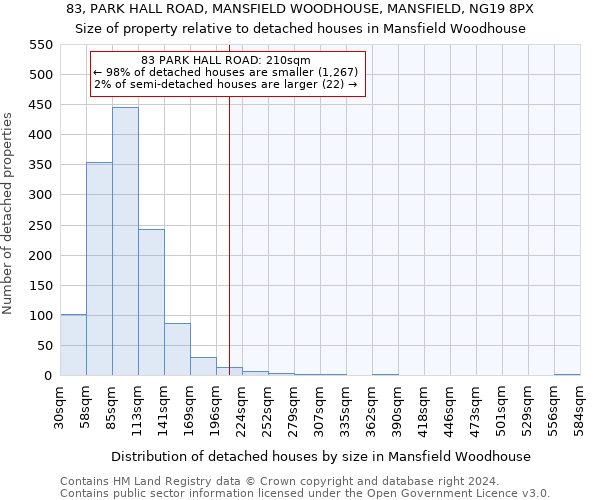 83, PARK HALL ROAD, MANSFIELD WOODHOUSE, MANSFIELD, NG19 8PX: Size of property relative to detached houses in Mansfield Woodhouse