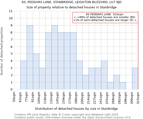 83, PEDDARS LANE, STANBRIDGE, LEIGHTON BUZZARD, LU7 9JD: Size of property relative to detached houses in Stanbridge