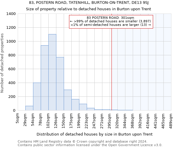 83, POSTERN ROAD, TATENHILL, BURTON-ON-TRENT, DE13 9SJ: Size of property relative to detached houses in Burton upon Trent