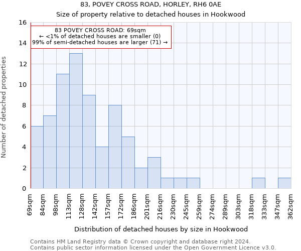 83, POVEY CROSS ROAD, HORLEY, RH6 0AE: Size of property relative to detached houses in Hookwood