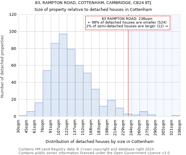 83, RAMPTON ROAD, COTTENHAM, CAMBRIDGE, CB24 8TJ: Size of property relative to detached houses in Cottenham