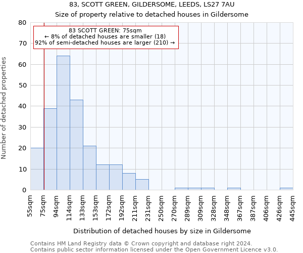 83, SCOTT GREEN, GILDERSOME, LEEDS, LS27 7AU: Size of property relative to detached houses in Gildersome