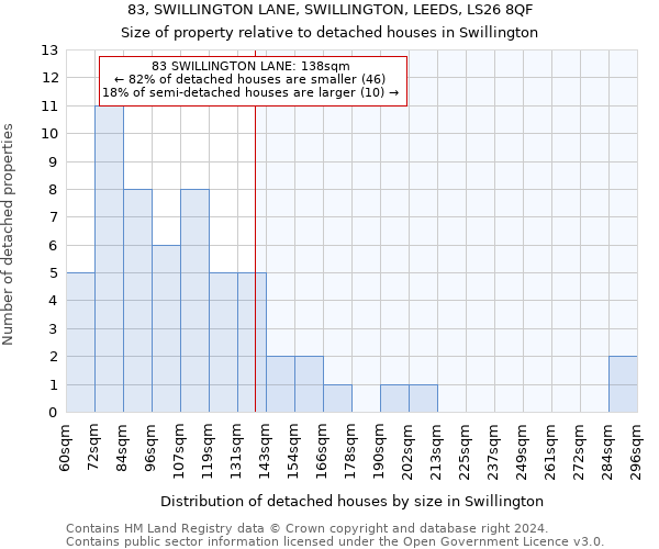 83, SWILLINGTON LANE, SWILLINGTON, LEEDS, LS26 8QF: Size of property relative to detached houses in Swillington