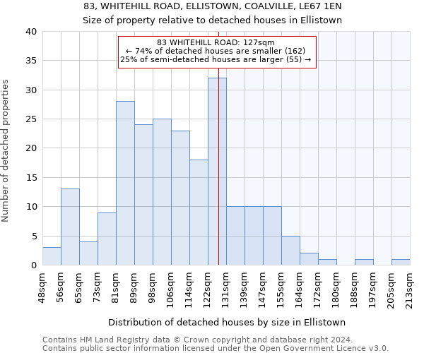 83, WHITEHILL ROAD, ELLISTOWN, COALVILLE, LE67 1EN: Size of property relative to detached houses in Ellistown