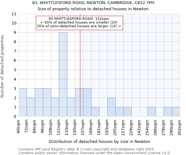 83, WHITTLESFORD ROAD, NEWTON, CAMBRIDGE, CB22 7PH: Size of property relative to detached houses in Newton