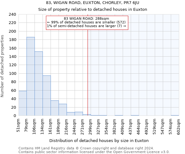 83, WIGAN ROAD, EUXTON, CHORLEY, PR7 6JU: Size of property relative to detached houses in Euxton