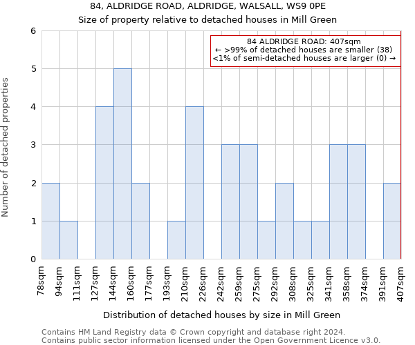 84, ALDRIDGE ROAD, ALDRIDGE, WALSALL, WS9 0PE: Size of property relative to detached houses in Mill Green