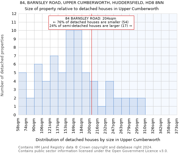 84, BARNSLEY ROAD, UPPER CUMBERWORTH, HUDDERSFIELD, HD8 8NN: Size of property relative to detached houses in Upper Cumberworth