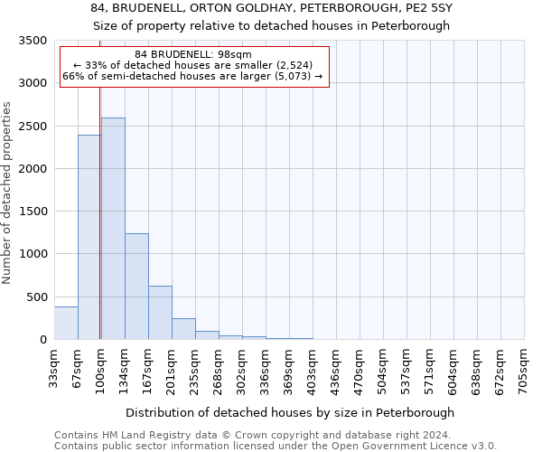 84, BRUDENELL, ORTON GOLDHAY, PETERBOROUGH, PE2 5SY: Size of property relative to detached houses in Peterborough