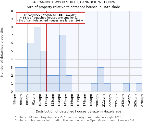 84, CANNOCK WOOD STREET, CANNOCK, WS12 0PW: Size of property relative to detached houses in Hazelslade