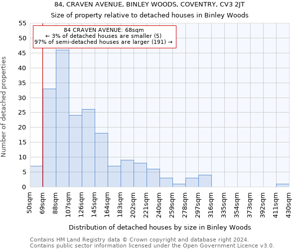 84, CRAVEN AVENUE, BINLEY WOODS, COVENTRY, CV3 2JT: Size of property relative to detached houses in Binley Woods