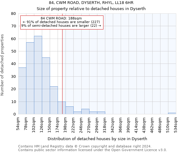 84, CWM ROAD, DYSERTH, RHYL, LL18 6HR: Size of property relative to detached houses in Dyserth