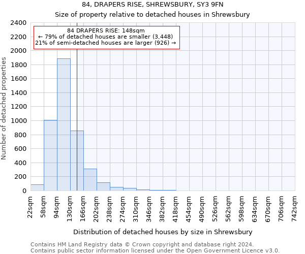 84, DRAPERS RISE, SHREWSBURY, SY3 9FN: Size of property relative to detached houses in Shrewsbury