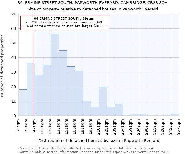 84, ERMINE STREET SOUTH, PAPWORTH EVERARD, CAMBRIDGE, CB23 3QA: Size of property relative to detached houses in Papworth Everard