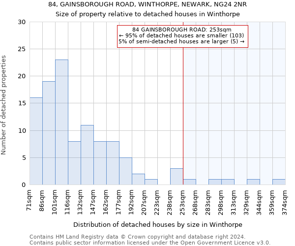 84, GAINSBOROUGH ROAD, WINTHORPE, NEWARK, NG24 2NR: Size of property relative to detached houses in Winthorpe