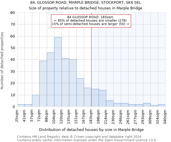 84, GLOSSOP ROAD, MARPLE BRIDGE, STOCKPORT, SK6 5EL: Size of property relative to detached houses in Marple Bridge