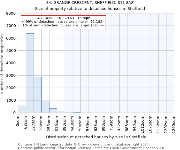 84, GRANGE CRESCENT, SHEFFIELD, S11 8AZ: Size of property relative to detached houses in Sheffield