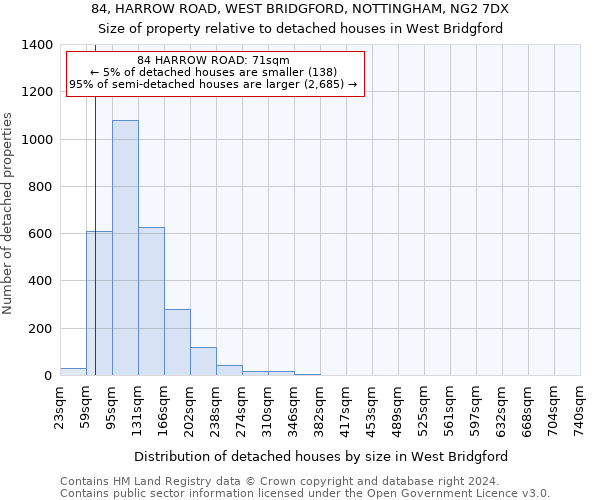 84, HARROW ROAD, WEST BRIDGFORD, NOTTINGHAM, NG2 7DX: Size of property relative to detached houses in West Bridgford