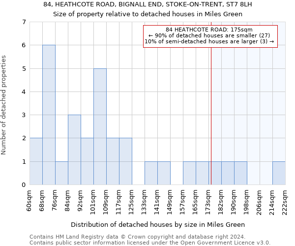 84, HEATHCOTE ROAD, BIGNALL END, STOKE-ON-TRENT, ST7 8LH: Size of property relative to detached houses in Miles Green