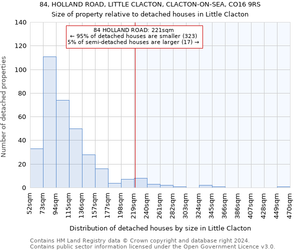 84, HOLLAND ROAD, LITTLE CLACTON, CLACTON-ON-SEA, CO16 9RS: Size of property relative to detached houses in Little Clacton