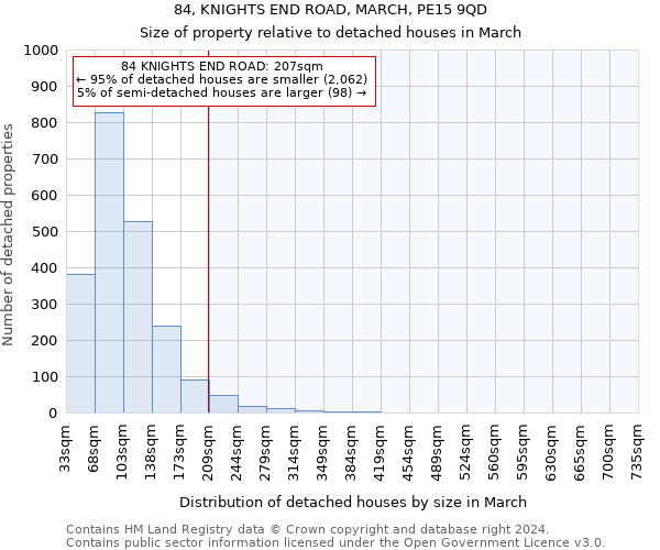 84, KNIGHTS END ROAD, MARCH, PE15 9QD: Size of property relative to detached houses in March