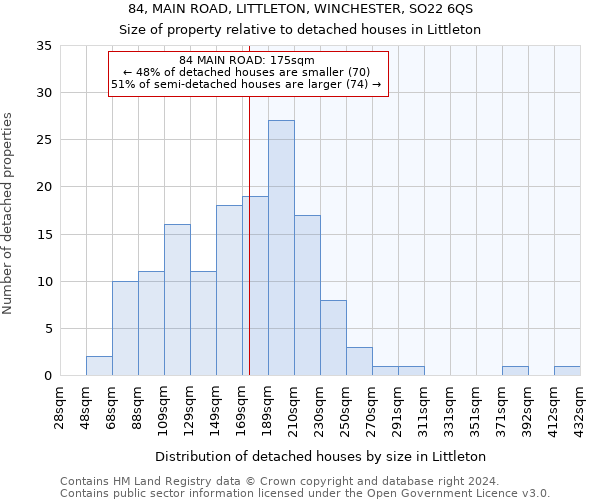 84, MAIN ROAD, LITTLETON, WINCHESTER, SO22 6QS: Size of property relative to detached houses in Littleton